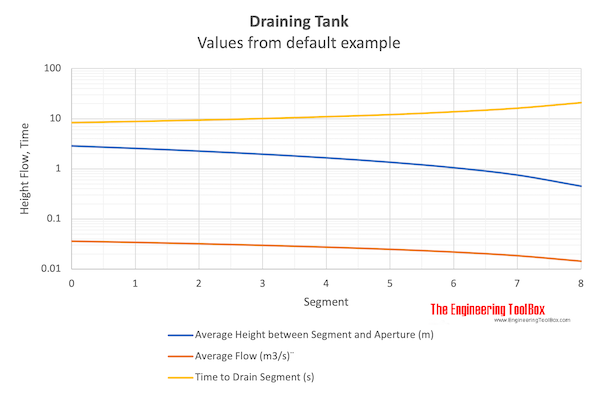 Draining tank - flow, time and level - values from default example