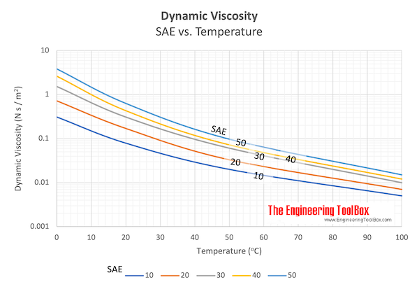oil viscosity vs temperature chart