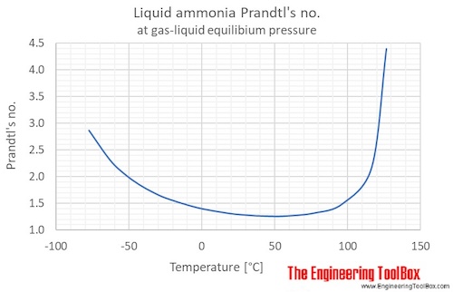 Liquid ammonia Prandtl saturation pressure C