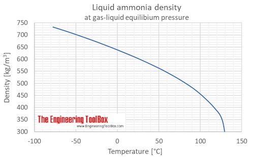 Liquid ammonia density saturation pressure C