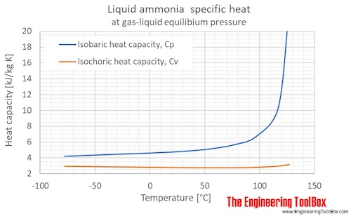 Ammonia liquid heat capacity Cp C