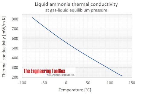 Liquid ammonia thermal conductivity saturation pressure C