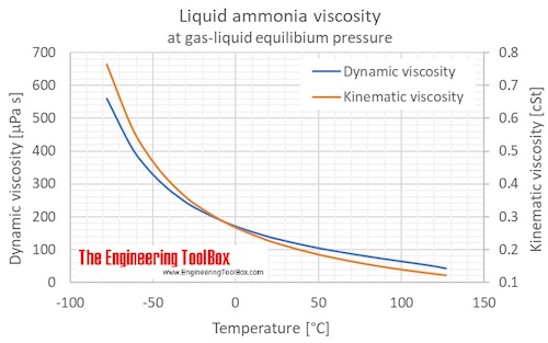 Ammonia liquid heat capacity C