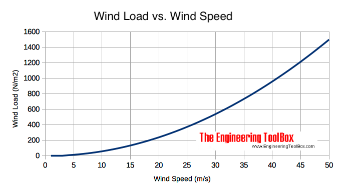 Wind Load vs. Wind Speed
