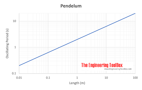 Pendelum Oscillating Period chart