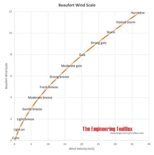 Wind Scale Chart