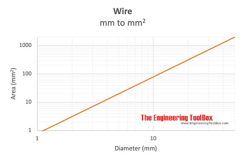 Wire Size - Area to Diameter Converter