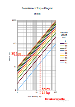 Scale torque wrench - example diagram