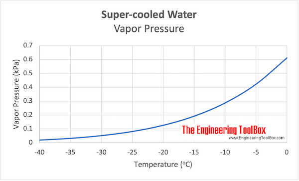 Super-cooled Water - Vapor Pressure