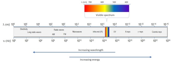 electromagnetic radiation frequency