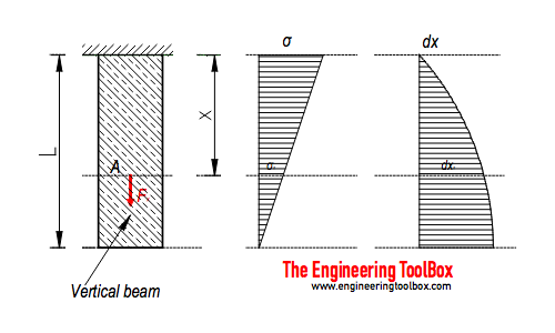 Weight of beam - strain, stress and deformation