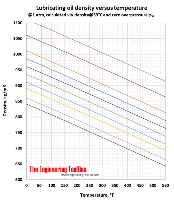 Lubricating oil density vs temperature F