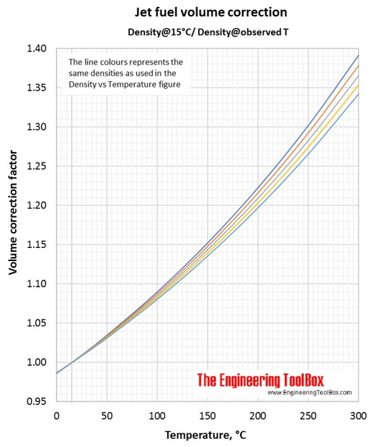 jet a1 density vs temperature table