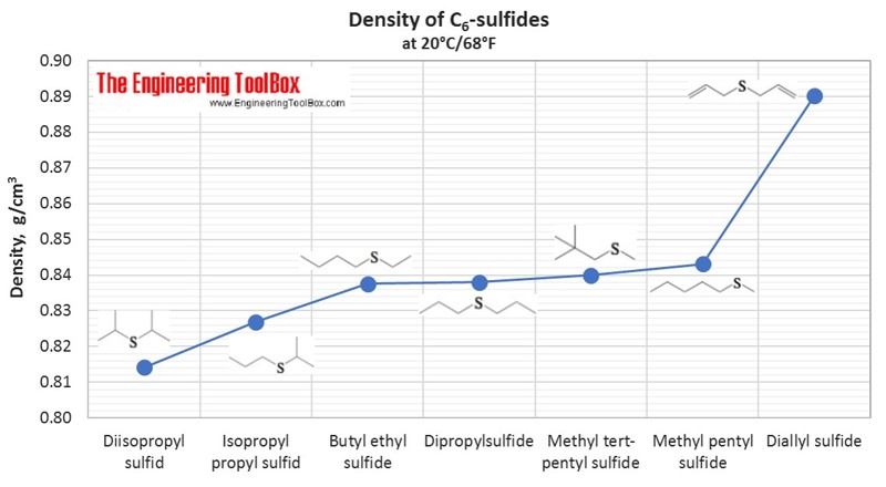 Density of different C6-sulfides