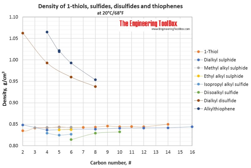 Density of different organic sulphur compounds
