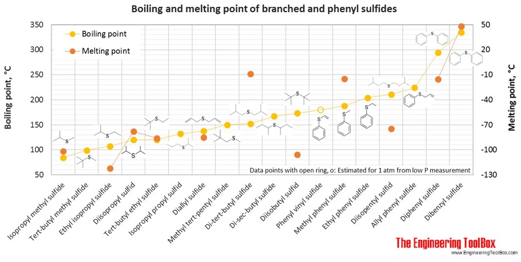 Boiling and melting points of branched and phenyl sulfides
