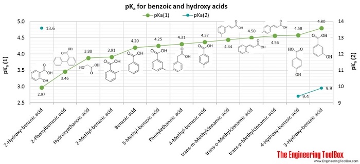 pKa for benzoic and hydroxy acids