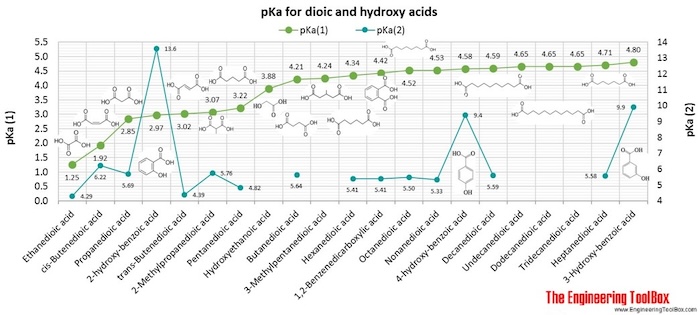 pKa for dioic acids