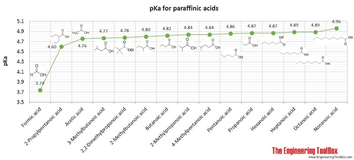 pKa for paraffinic monoacids