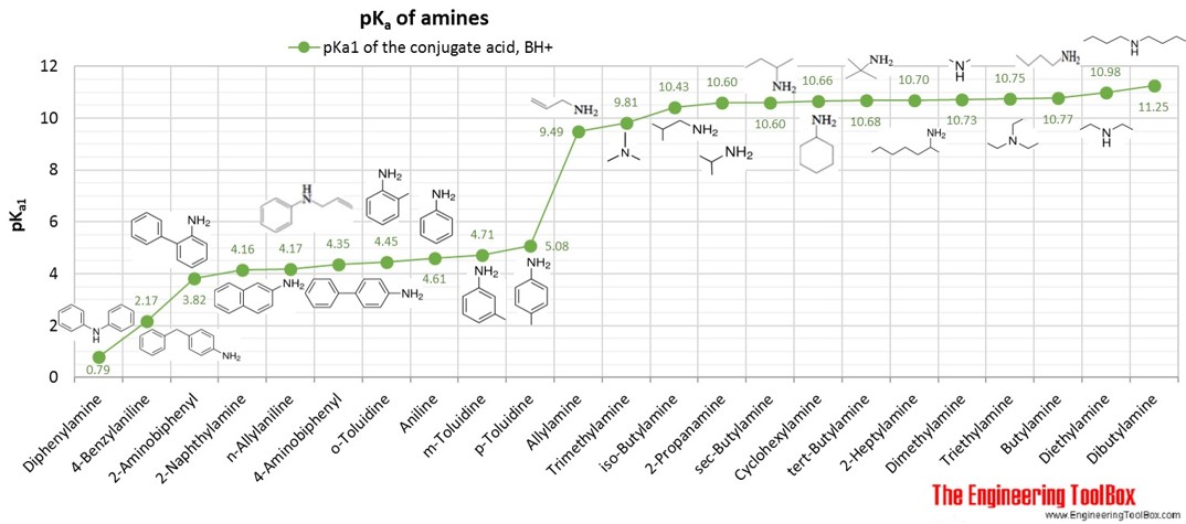 4 amine 2 d salt structure compounds diamines organic and cyclic Amines, nitrogen