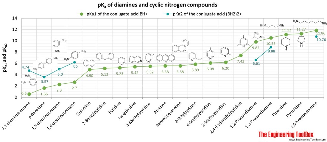 pKa of diamines and cyclic nitrogen compounds