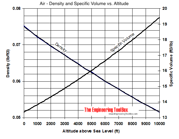 Air - Altitude, Density And Specific Volume