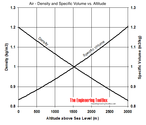 Air - altitude, density and specific volume 