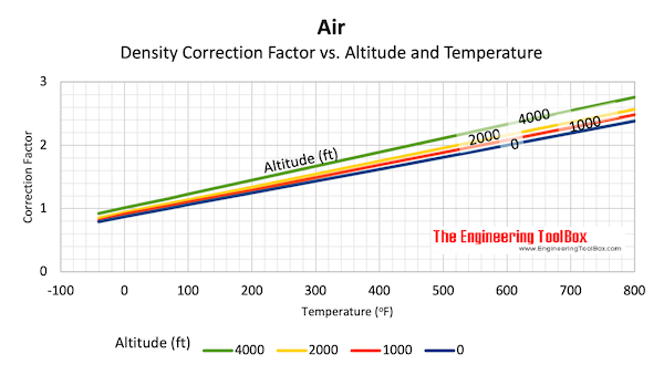 Air density - elevation density versus temperature correction factor