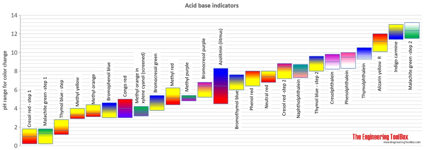 acid base pH indicators