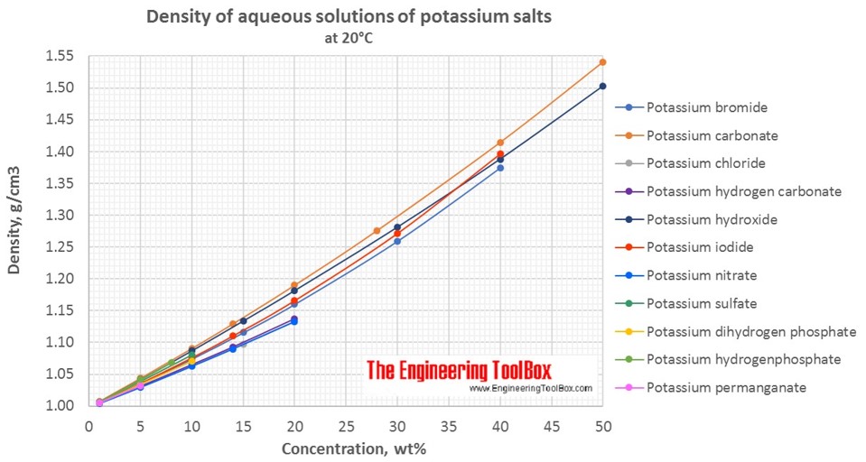 Density of aqueous solutions of potassium salts