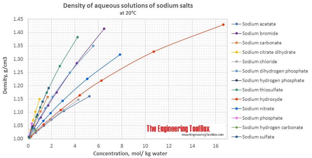 Density of aqueous solutions of sodium salts