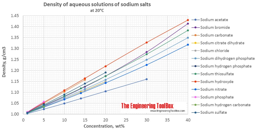 Density of aqueous solutions of sodium salts