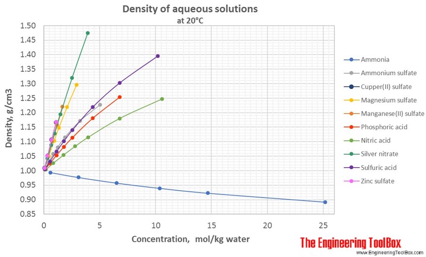 Density of aqueous solutions of inorganic salts