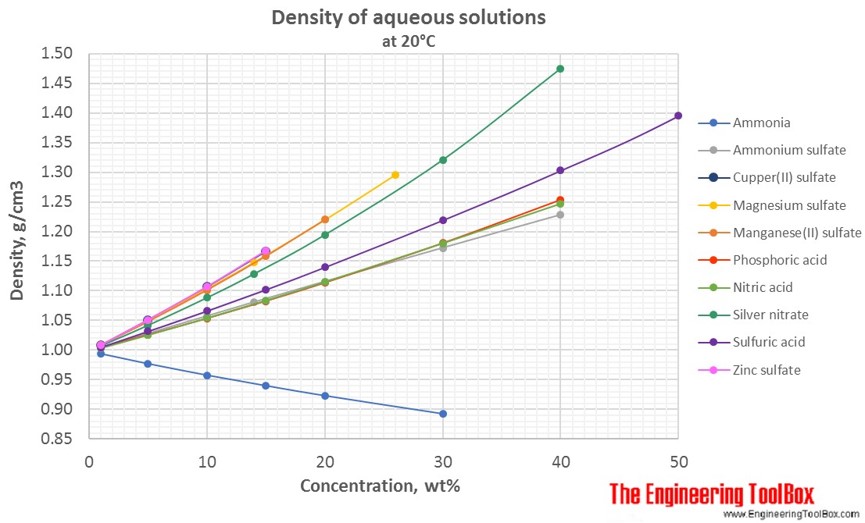 Density of aqueous solutions of inorganic salts