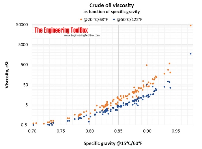 Crude oil viscosity graviy