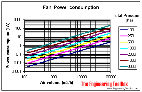 Fans Efficiency and Power Consumption