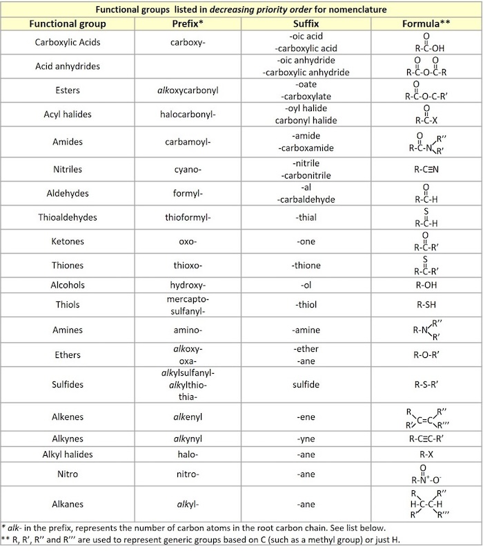 naming organic compounds chart
