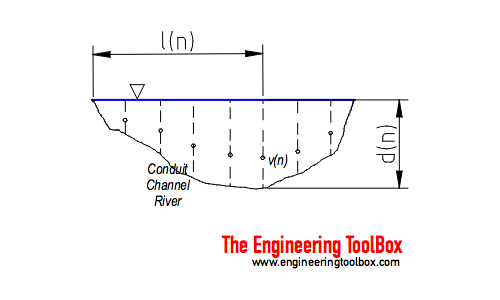 Conduit, channel or river - Vleocity-area flow rate (discharge) measurement principle