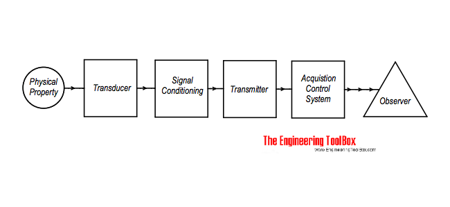Instruments - measured value - transducer - signal conditioning - transmitter - control system - observer