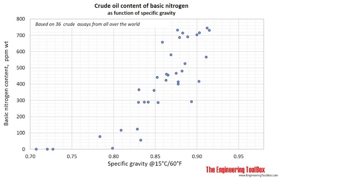 Crude oil basic nitrogen content as function of gravity
