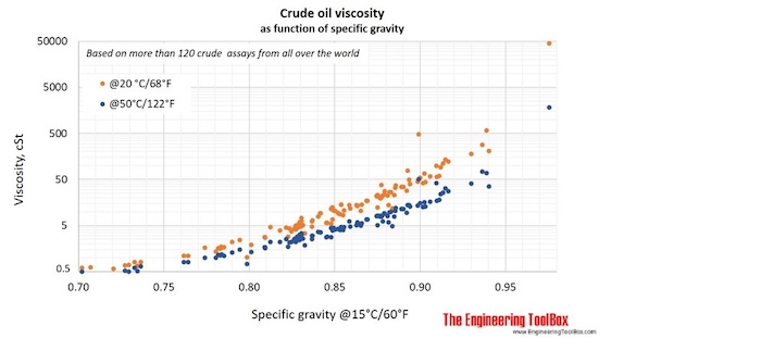Crude oil viscosity gravity 