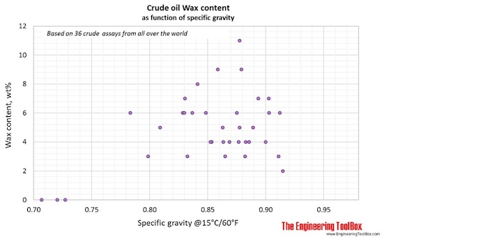Wax in crude oil