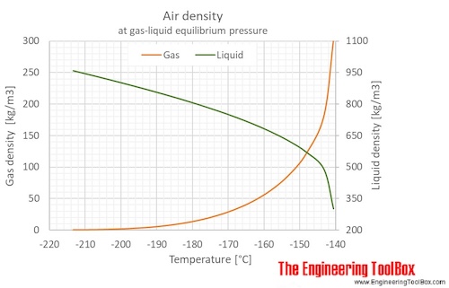 Air gas liquid equilibrium density C