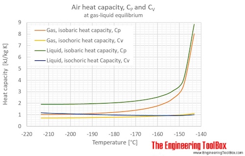 Air gas liquid equilibrium heat capacity C