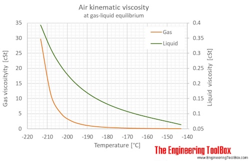 Air gas liquid equilibrium kinematic viscosity C