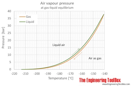 Air gas liquid equilibrium temperature pressure C