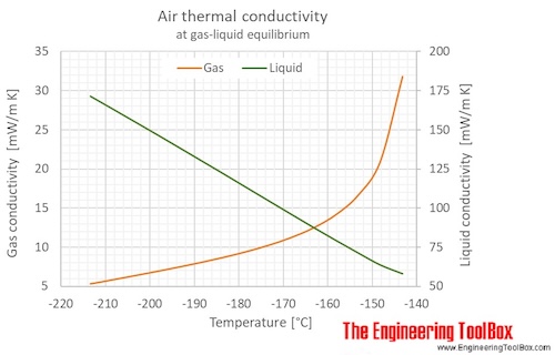 Air gas liquid equilibrium thermal conductivity C
