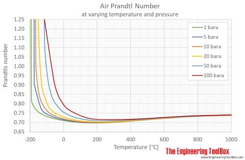 Prandtl number pressure C