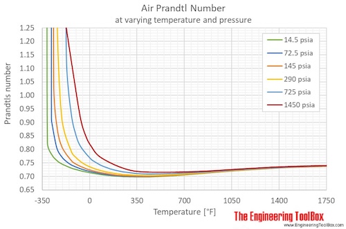 Air Prandtls number pressure F
