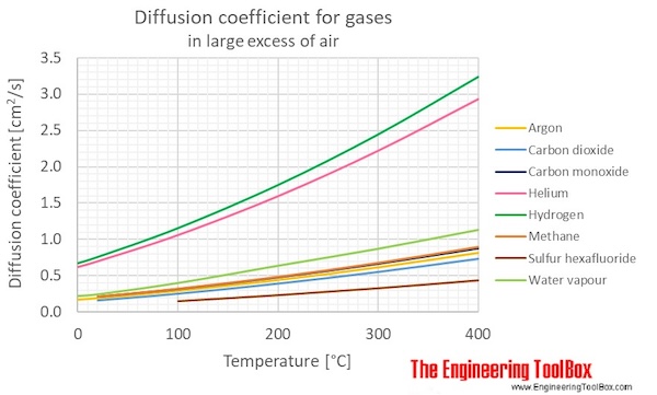 Diff coeff gas air temperature C